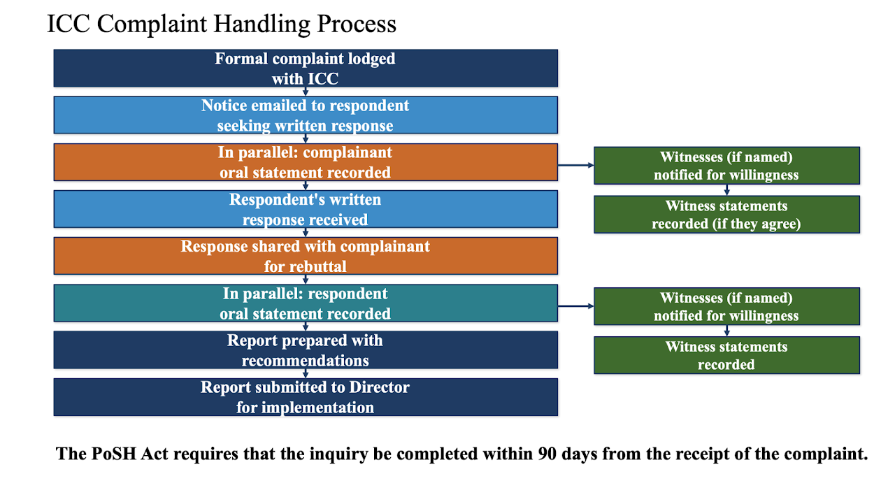 ICC Complaint Handling Process — flowchart. The PoSH Act requires that the inquiry be completed within 90 days from the receipt of the complaint.